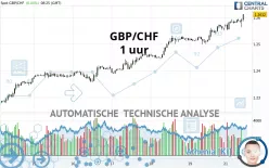 GBP/CHF - 1 uur