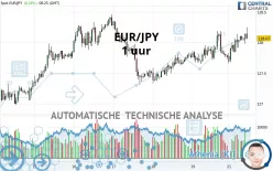 EUR/JPY - 1 uur