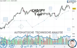 CAD/JPY - 1 uur