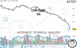 CHF/DKK - 1H