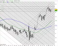 EUR/USD - Settimanale