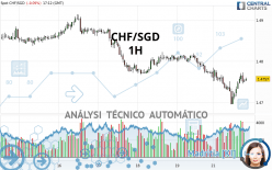 CHF/SGD - 1 uur