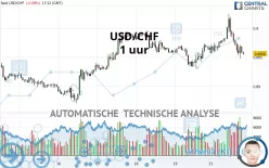 USD/CHF - 1 uur