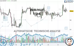 EUR/HUF - 1H