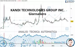 KANDI TECHNOLOGIES GROUP INC. - Giornaliero