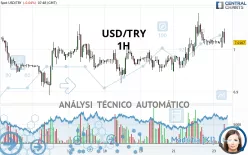 USD/TRY - 1H