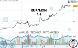 EUR/MXN - 1H