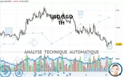 USD/SGD - 1H