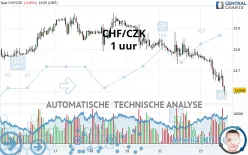 CHF/CZK - 1 uur