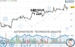 GBP/HUF - 1H