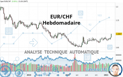 EUR/CHF - Settimanale