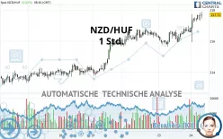 NZD/HUF - 1 Std.