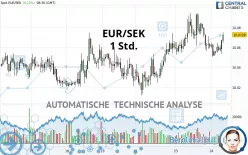 EUR/SEK - 1 Std.