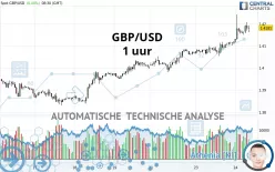 GBP/USD - 1 uur