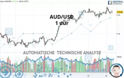 AUD/USD - 1 uur