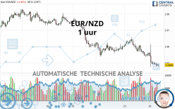 EUR/NZD - 1 uur