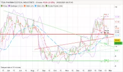 TEVA PHARMACEUTICAL INDUSTRIES - 8H