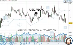 USD/NOK - 1H