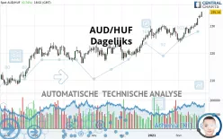 AUD/HUF - Journalier