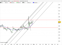 ARGENT MINERALS LIMITED - Journalier