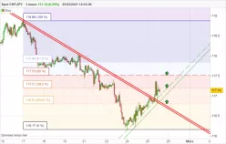 CHF/JPY - 1 Std.