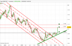 EUR/CHF - Wekelijks