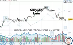 GBP/SEK - 1 uur