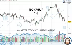 NOK/HUF - 1H