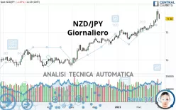 NZD/JPY - Giornaliero