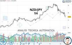 NZD/JPY - 1H