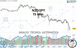 NZD/JPY - 15 min.