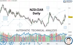 NZD/ZAR - Daily