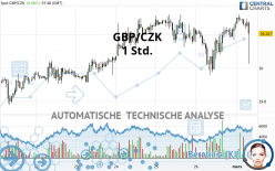 GBP/CZK - 1 Std.