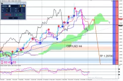 GBP/USD - 4H