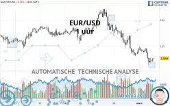 EUR/USD - 1 uur