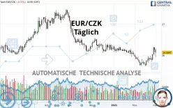 EUR/CZK - Daily