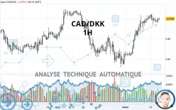 CAD/DKK - 1H