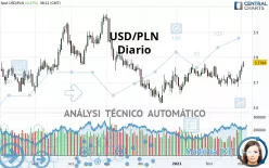 USD/PLN - Diario