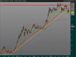 USD/JPY - Wekelijks