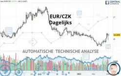 EUR/CZK - Giornaliero