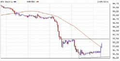 US DOLLAR INDEX - 1H