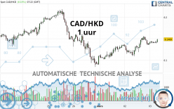 CAD/HKD - 1 uur