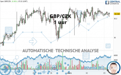 GBP/CZK - 1 uur