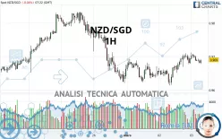 NZD/SGD - 1H