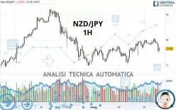 NZD/JPY - 1H