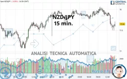 NZD/JPY - 15 min.