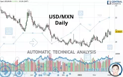 USD/MXN - Daily