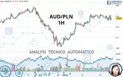 AUD/PLN - 1H