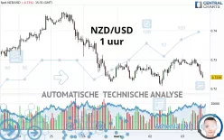 NZD/USD - 1 uur