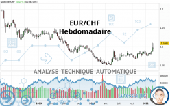 EUR/CHF - Hebdomadaire